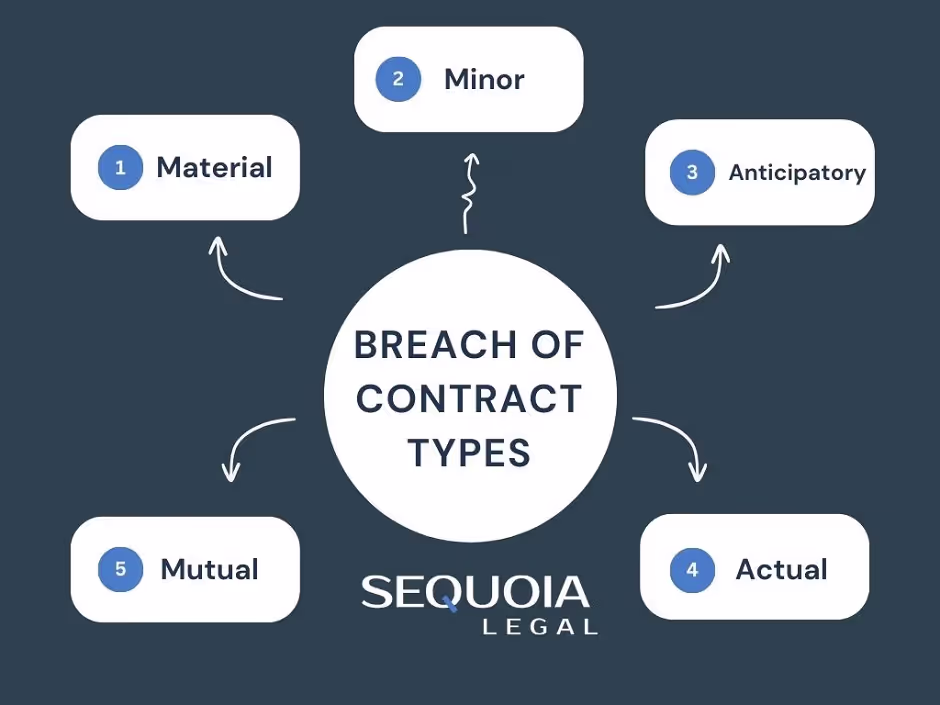 Types of Contract Breaches